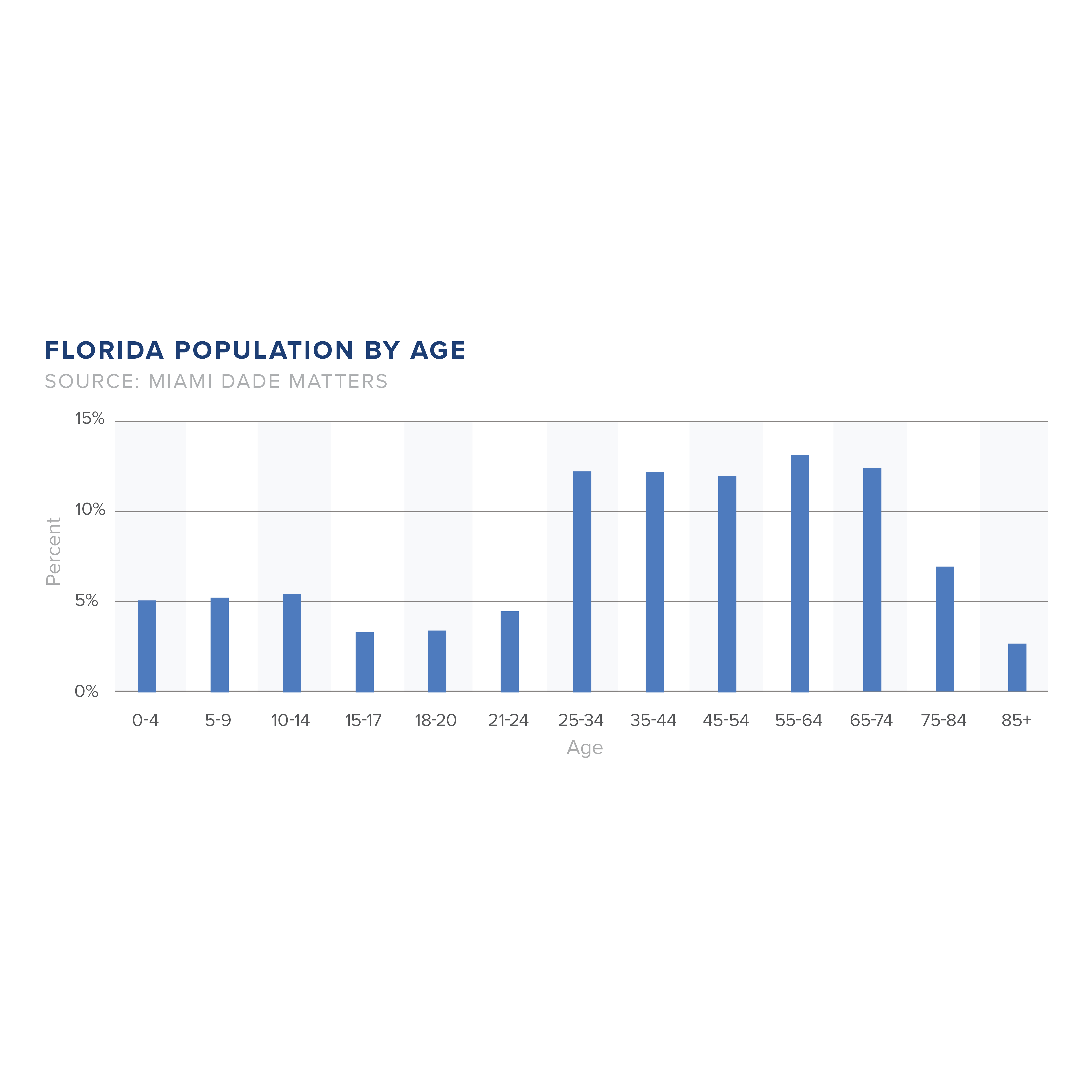 Florida Population By Age