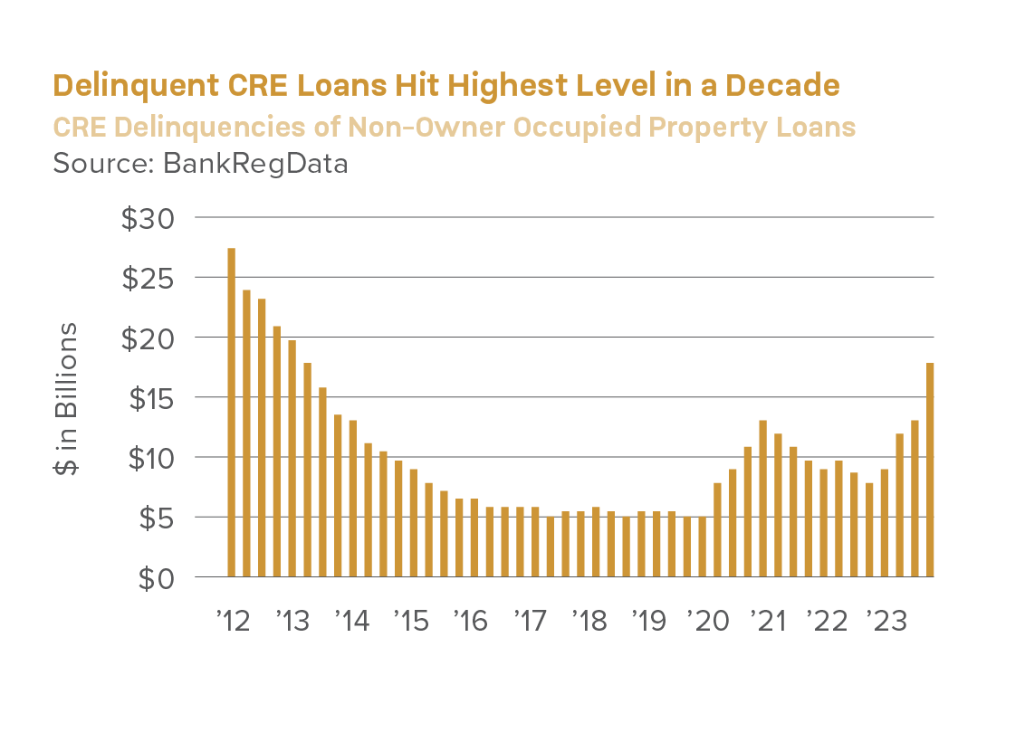 Delinquent CRE Loans Hit Highest Level in Decades