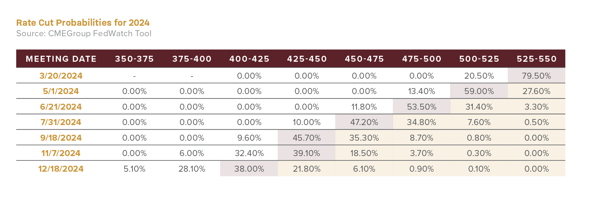 Rate Cut Probabilities in 2024 