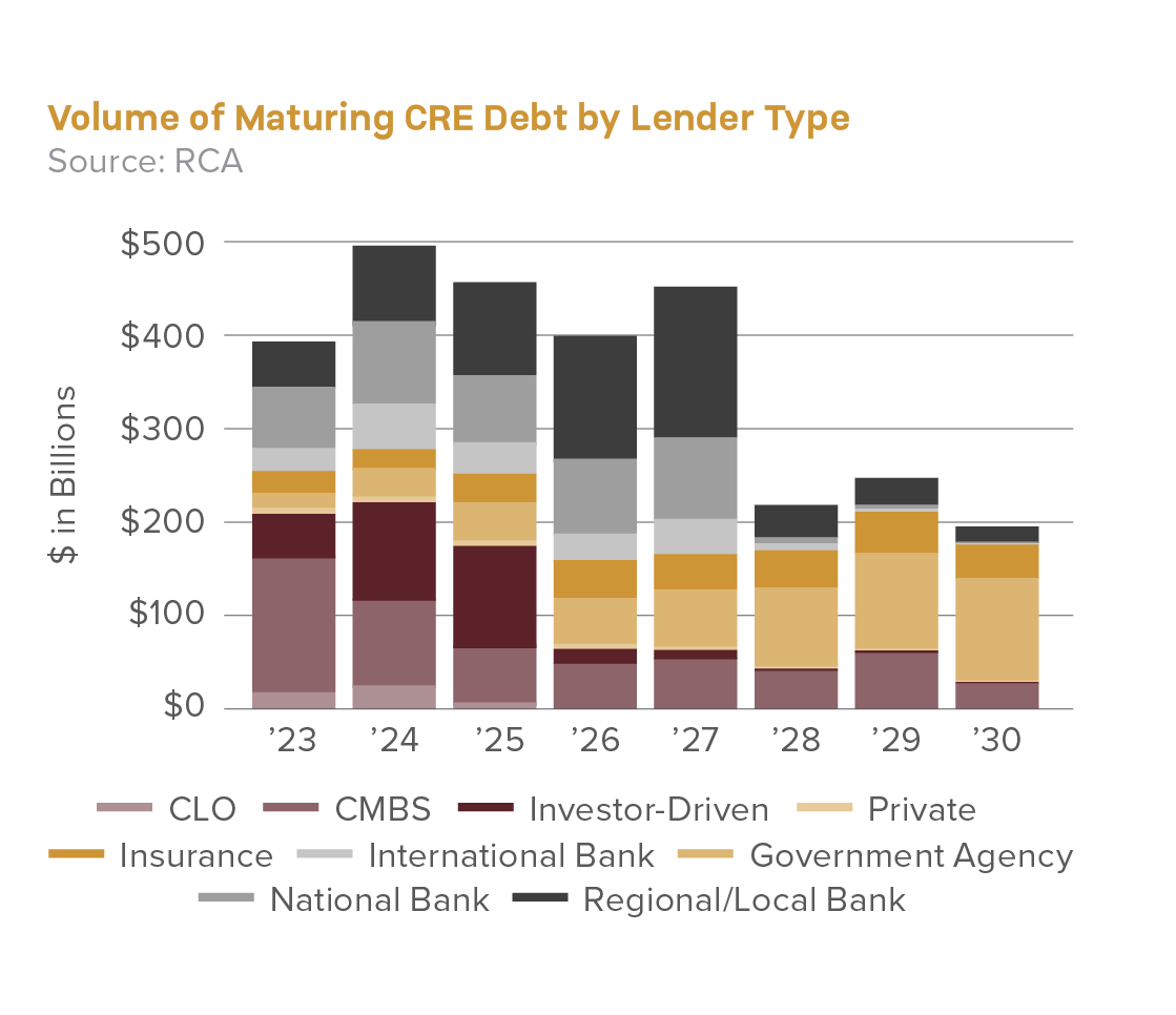 Volume of Maturing CRE Debt by Lending Type