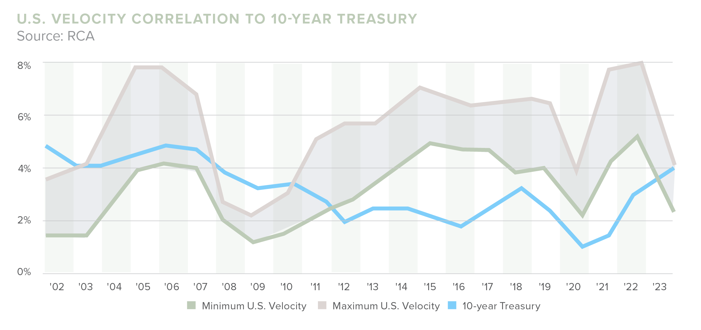 US Velocity Correlation to10-Year Treasury