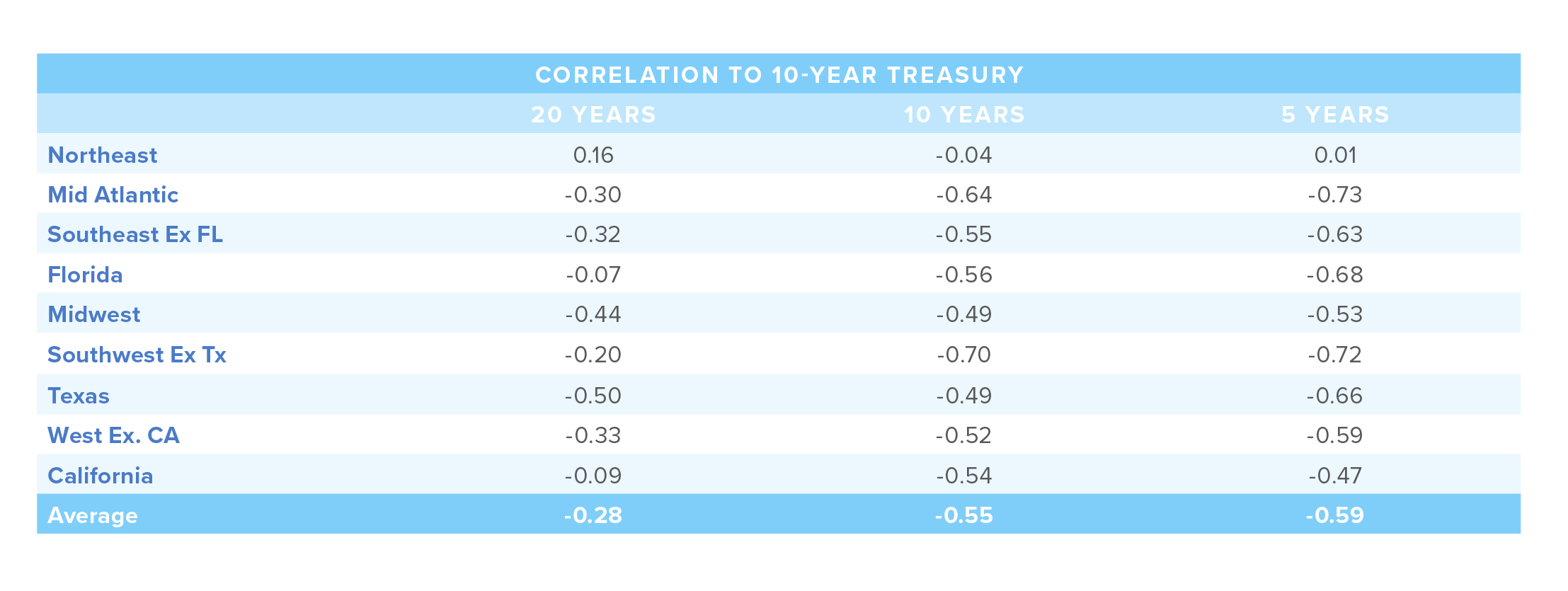 Correlation to 10-Year Treasury