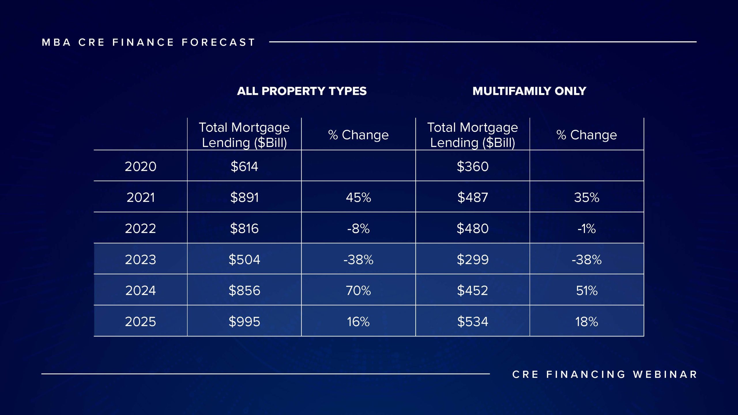 CRE Financing Forecast by MBA